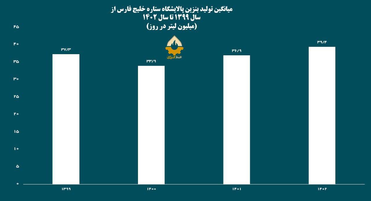 تامین بنزین کشور روی دوش ستاره خلیج فارس/ افزایش ۲۰ درصدی تولید بنزین در ۲ سال گذشته